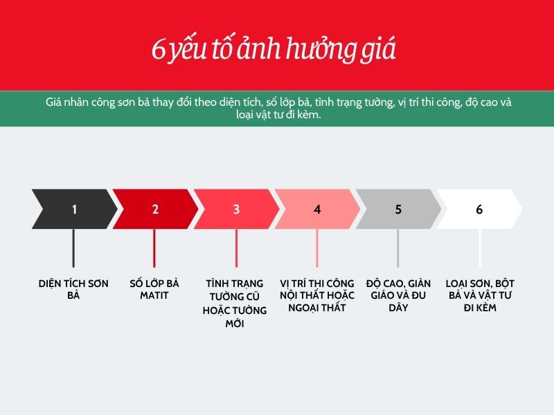 Sáu yếu tố ảnh hưởng đến giá nhân công sơn bả tại TPHCM