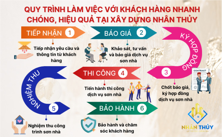 Quy trình sáu bước từ tiếp nhận yêu cầu đến bảo hành công trình sơn nhà