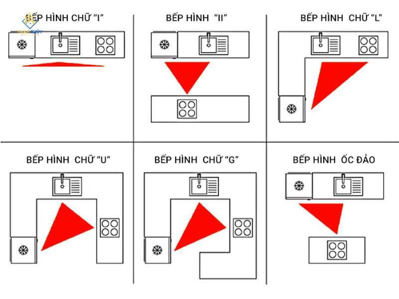 Sơ đồ các kiểu bố trí bếp chữ I, chữ L, chữ U và bếp có đảo