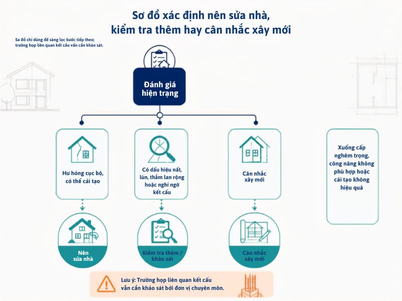 Sơ đồ xác định nên sửa nhà, kiểm tra thêm hay cân nhắc xây mới